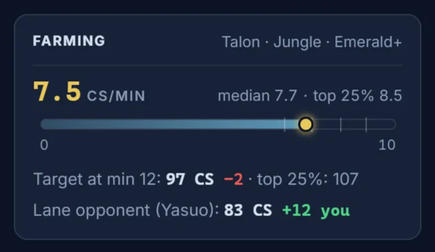 Live CS per minute against your rank median