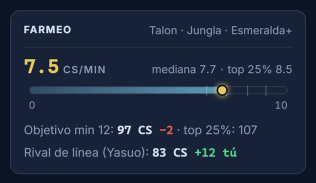 CS por minuto en vivo frente a la mediana de tu rango